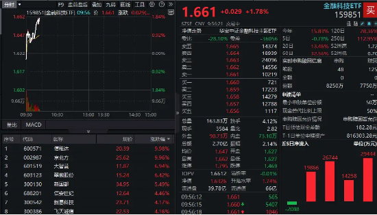 广瑞网  再迎消息催化！跨境支付概念反复走强，信雅达两连板，金融科技ETF（159851）上扬1.78%冲击三连阳