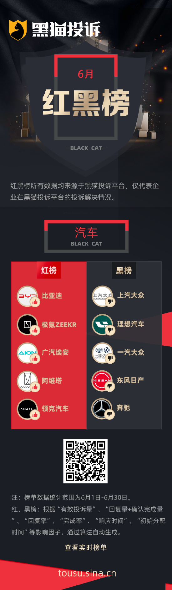 景逸策略 6月黑猫投诉企业红黑榜：大众汽车变速箱动力不足仪表盘频繁提示故障