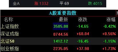 共享财富 收盘｜创业板指涨1.73%，ERP概念、F5G概念大涨